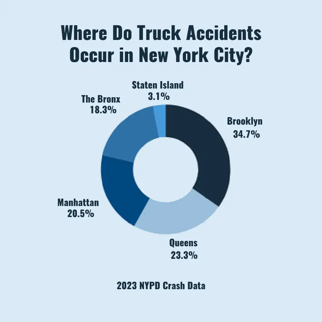 Where do truck accidents happen in New York City